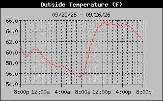 24 Hours Temperature Graph
