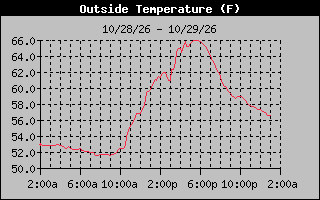 1 Day Temperature Graph