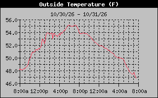24 Hours Temperature Graph