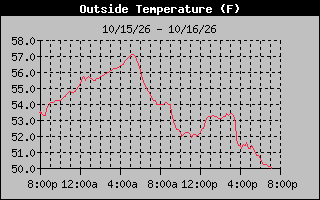 24 Hours Temperature Graph