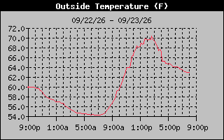 24 Hours Temperature Graph