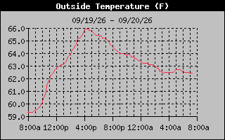 1 Day Temperature Graph
