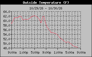 24 Hours Temperature Graph