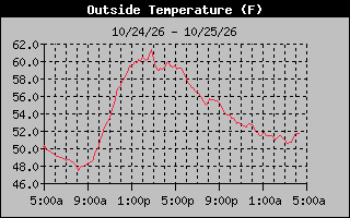 1 Day Temperature Graph