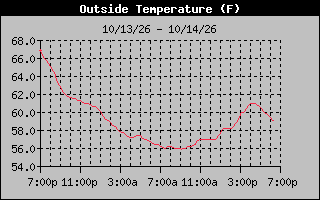 24 Hours Temperature Graph