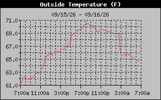 1 Day Temperature Graph