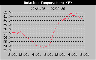 1 Day Temperature Graph