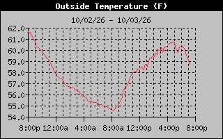 1 Day Temperature Graph