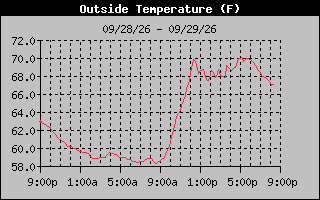 1 Day Temperature Graph
