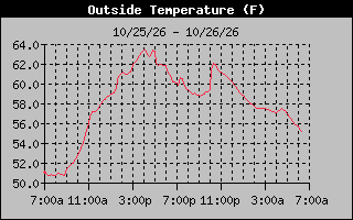 1 Day Temperature Graph