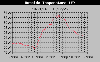 1 Day Temperature Graph