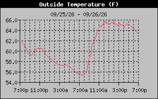 1 Day Temperature Graph
