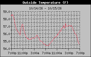 1 Day Temperature Graph