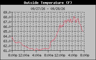 1 Day Temperature Graph