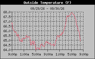 1 Day Temperature Graph