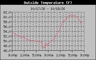 1 Day Temperature Graph