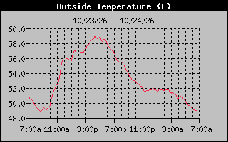 24 Hours Temperature Graph