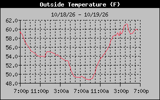 1 Day Temperature Graph