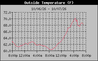 1 Day Temperature Graph