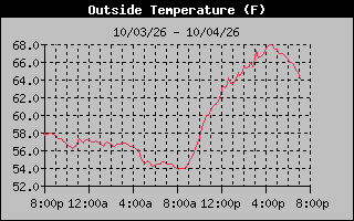 24 Hours Temperature Graph
