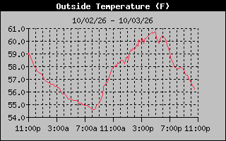 1 Day Temperature Graph