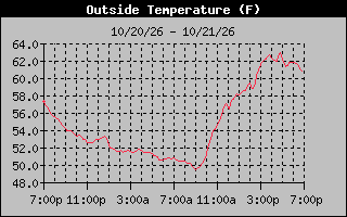 24 Hours Temperature Graph