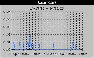 1 Day Days Rain Graph