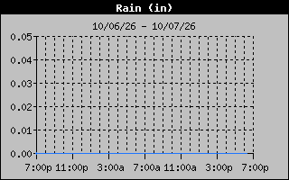 1 Day Days Rain Graph