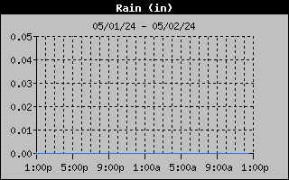 Days Rain Graph