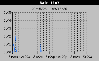1 Day Days Rain Graph