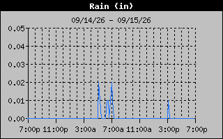 Days Rain Graph