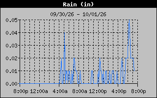 1 Day Days Rain Graph