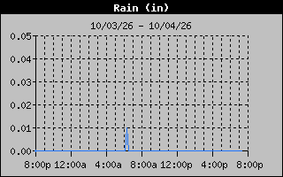 Days Rain Graph