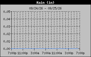 Days Rain Graph