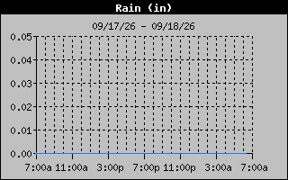 1 Day Days Rain Graph
