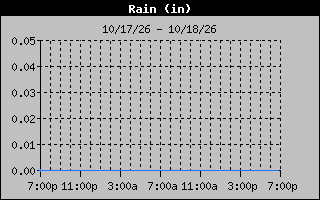 Days Rain Graph