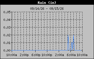 Days Rain Graph