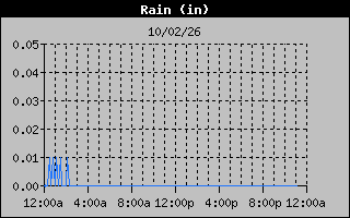 Days Rain Graph