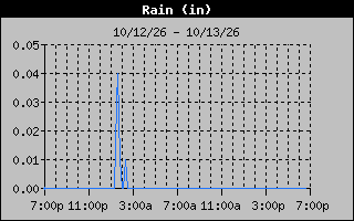 1 Day Days Rain Graph