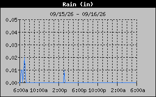 Days Rain Graph
