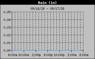 Days Rain Graph
