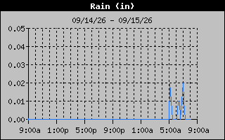 1 Day Days Rain Graph