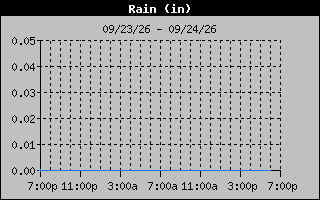Days Rain Graph