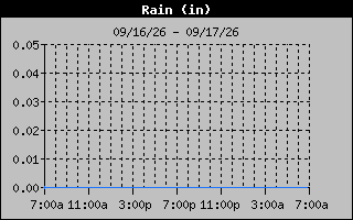 1 Day Days Rain Graph