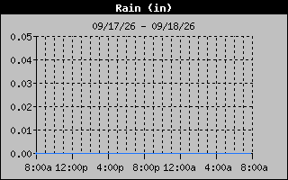 Days Rain Graph