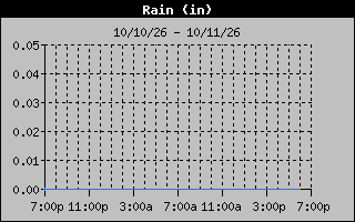 1 Day Days Rain Graph
