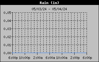 Days Rain Graph