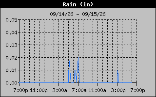 1 Day Days Rain Graph