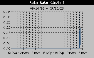 Rain Rate Graph