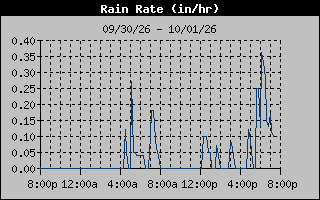 Rain Rate Graph